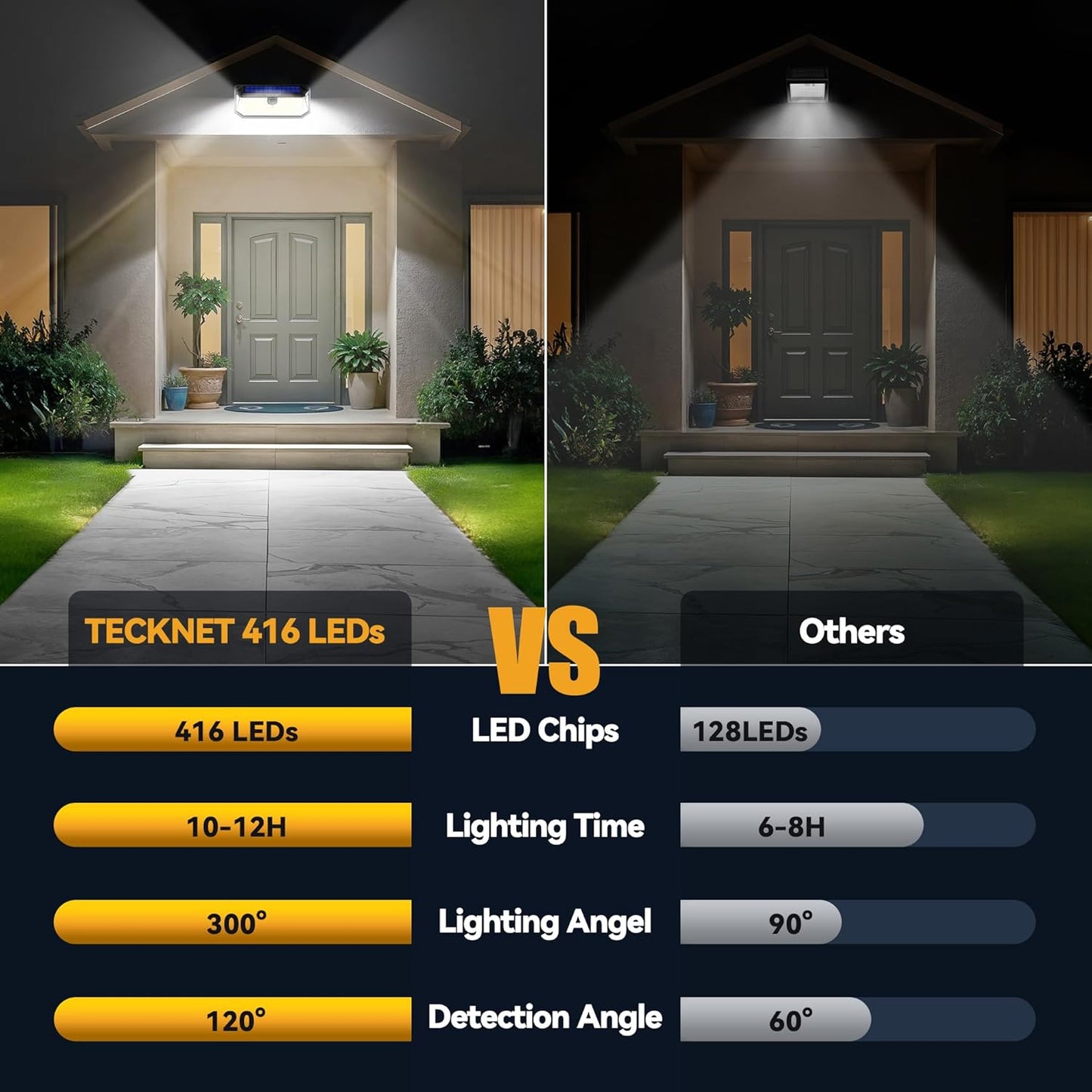 TECKNET 461 LED Solar Powered Outdoor Lights, 270° Angle & 3 Lighting Modes Motion Sensor Light Outdoor, Security Solar Lights Waterproof for Fence Front Door Yard Deck Garden Garage House - 6 Pack