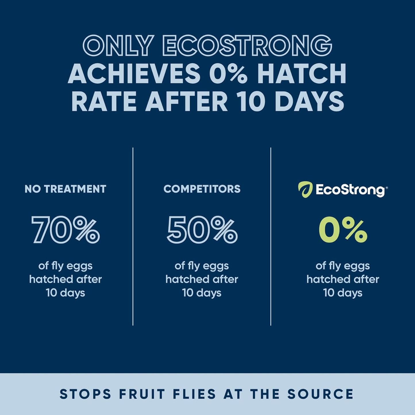 Fruit Fly Drain Treatment | Drain Fly Eliminator | Eliminates Gnats, Sewer Flies and More - Works in All Drains - 32 Fl Oz