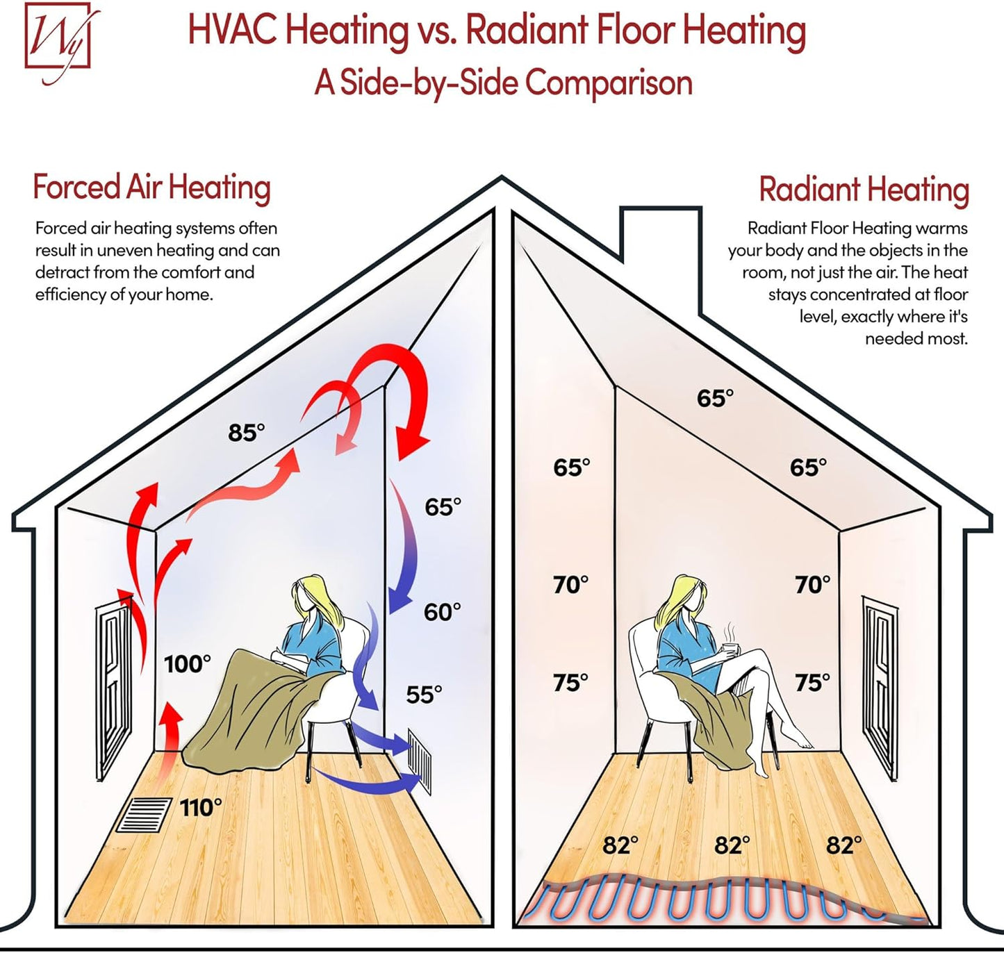 9 Sqft Heated Floor Mat Kit with Radiant Floor Heating System Thermostat UTN5, Two Sensors, Tester, 120V Electric Radiant Floor Heating Mat installs under Bathroom Tile, Vinyl - WarmlyYours TempZone